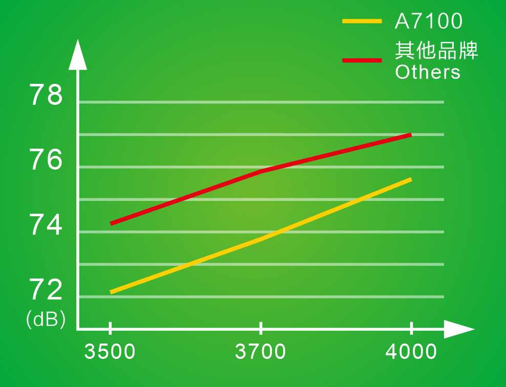 Optimized Body, Low Vibration and Noise, Lighter and Faster