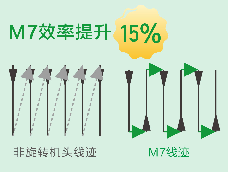 360° High-Speed Precision Sewing for High-Quality Stitches (Repeated)